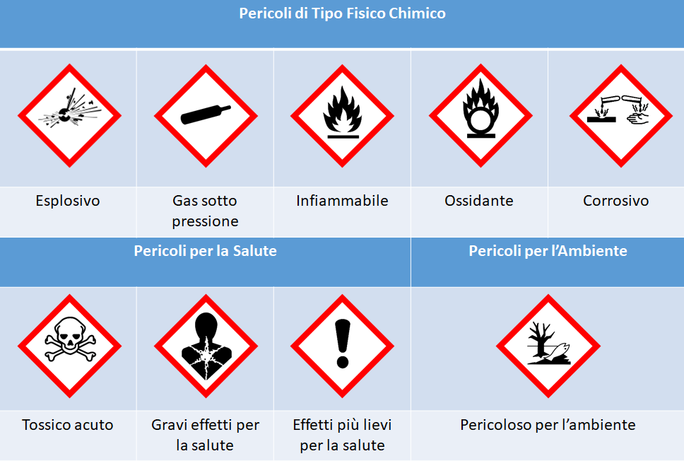 Classificazione delle tipologie dei nuovi pittogrammi clp 